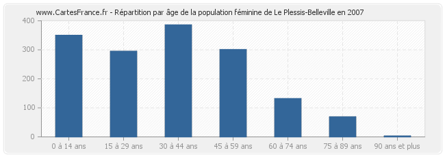 Répartition par âge de la population féminine de Le Plessis-Belleville en 2007